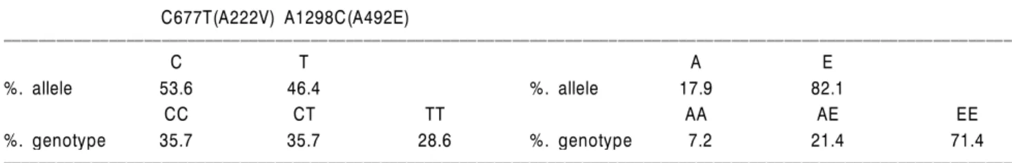 Table 2. % allele and %genotype in C677T (A222V) and A1298C (A492E) in test group