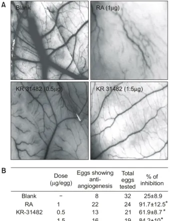 Fig. 3. KR-31482 decreases the BAECs proliferation. The effect of KR-31482 on proliferation of endothelial cells was examined by [ 3 H]-methylthymidine incorporation assay as described in