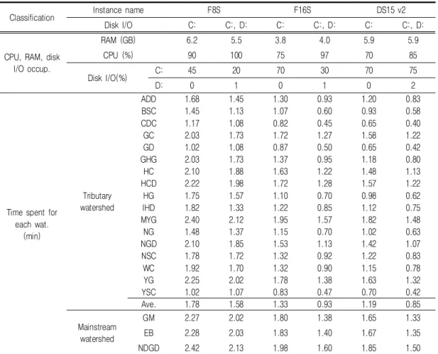 TABLE  6.  Assessment  of  CPU,  memory(RAM),  and  disk  I/O  occupations  approximations  and  time  spent  during  24  hours  simulation  using  each  Azure  VM  instance