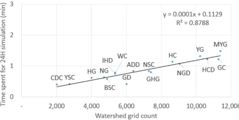 FIGURE 4.  Grid  numbers of  17 watersheds  and  time spent  for  24 hours  simulations using DS15  v2