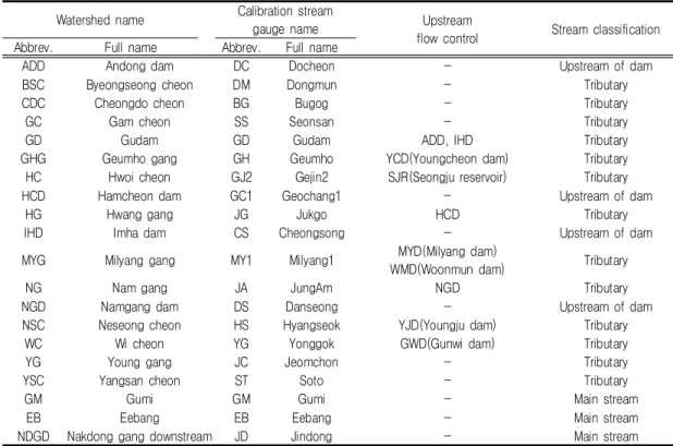 TABLE  2.  Summary  of  watersheds  and  stream  gauges  for  model  calibrations