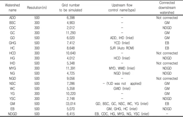 TABLE  4.  Summary  of  GRM  model  settings