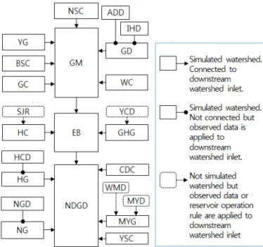 FIGURE 2.  Watersheds  connection system 출계산 부(Azure)  및  웹  프론트  엔드로  구성된