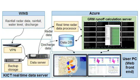 FIGURE 3. Real  time runoff analysis system  schematic diagram