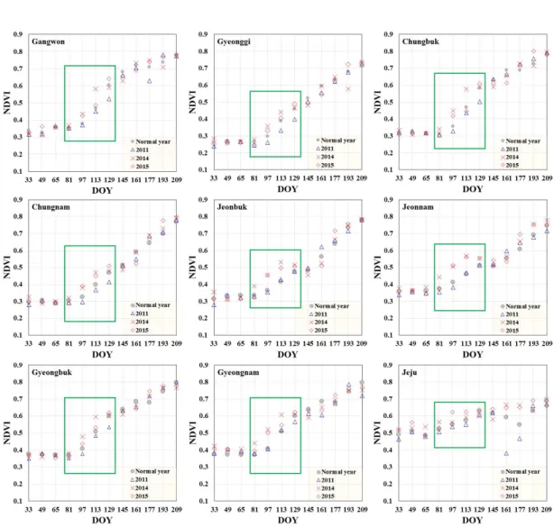 FIGURE 2.  Comparison  of Spring  season NDVI  of paddy  area  for  drought period 기  위해  식생지수의  차이가  가장  큰  4월  7일에  대한  히스토그램을  통해  통계분석을  실시하였다