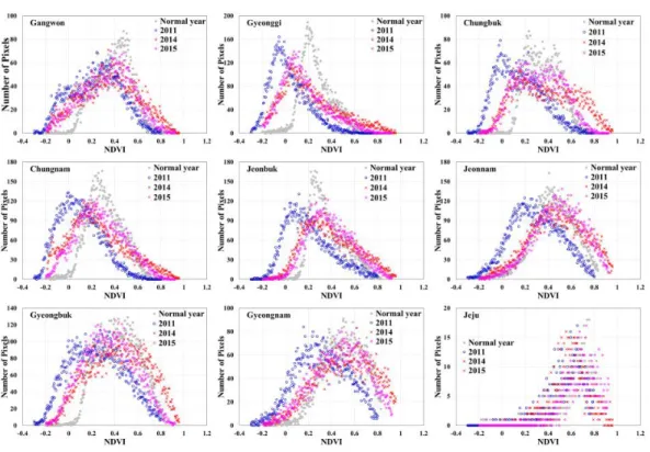 FIGURE 3. Histogram of  single  day(4/7)  NDVI of  paddy area   
