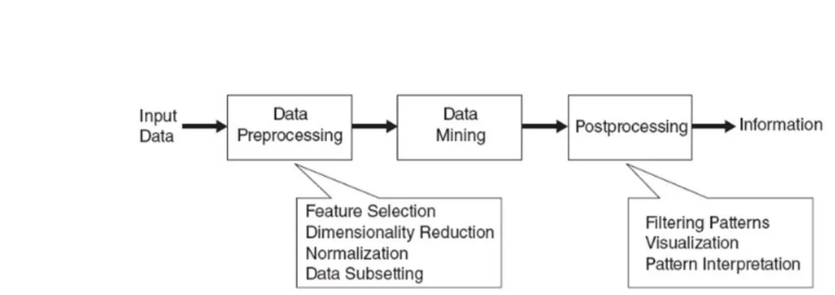 그림 5. 데이터 마이닝 프로세스(그림 출처 : Introduction to Data Mining(Pang Nin Tan et al., 2005))