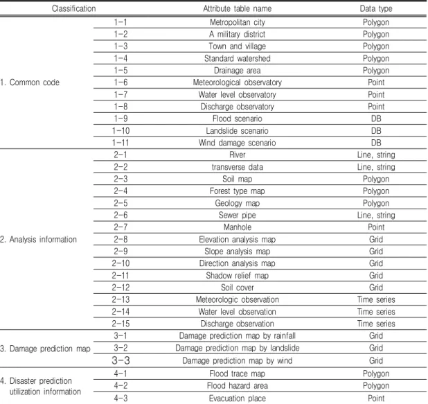 TABLE  4.  Data  model  target  DB  entity  attribute  table  and  data  type
