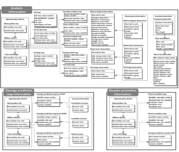 FIGURE  5.  Standard data model Entity-Relationship  Diagram(ERD)