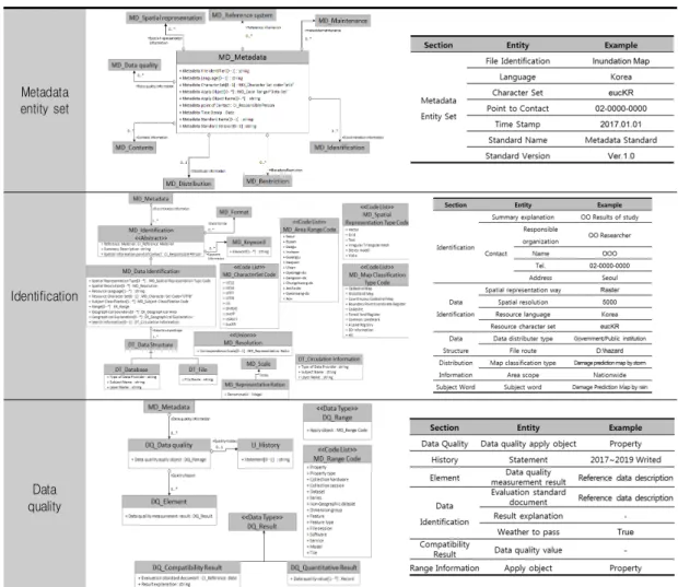 FIGURE  4.  Results  of metadata design and configuration of entity