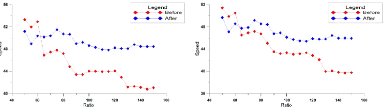 FIGURE  8. The traffic speed  analysis of before and after improvement (left:P2 ⇒  P4, right:P4 ⇒P2)네트워크를  구축하였으며,  연산을  위한  기초  자료인  OD  매트릭스를  생성하였다