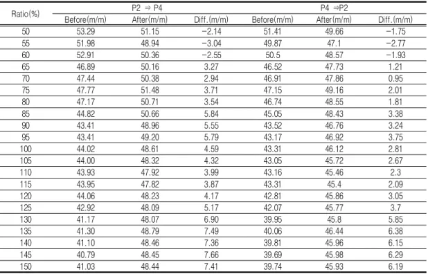 TABLE  4.  The  traffic  speed  analysis  of  before  and  after  improvement