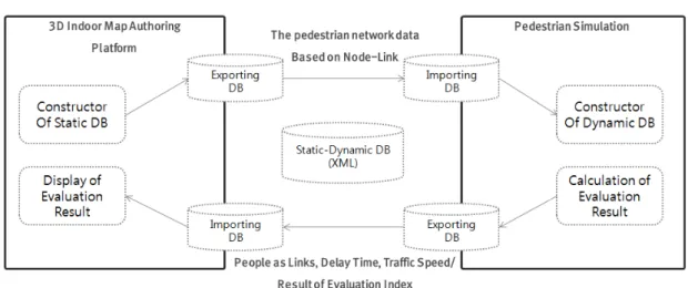 FIGURE 2.  The  flow chart  of relation  between interface DB를  입력하고  보행시뮬레이터  모듈에서  이를  불러오기  한다