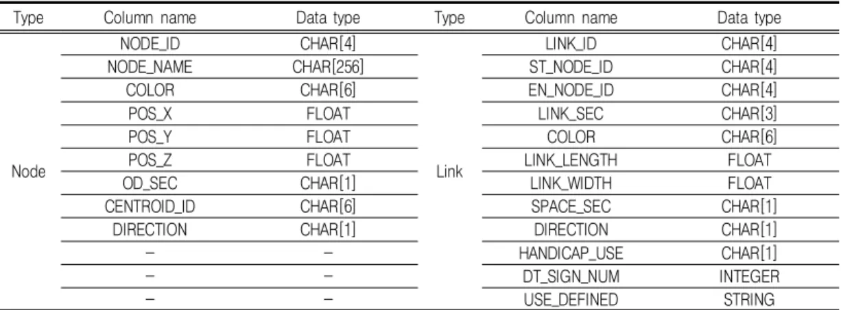 TABLE  2.  The  attribute  of  dynamic  DB