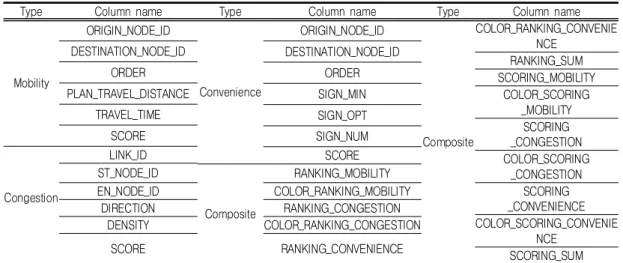TABLE  3.  The  attribute  of  evaluation  index  DB