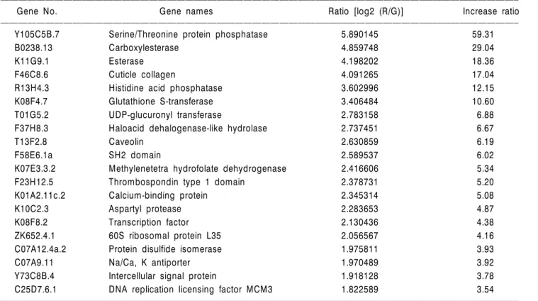 Table 2. Down-regulated genes after exposure (39.7 uM) for 24 hours