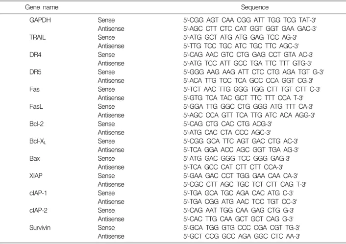 Table 1.  Sequence  of  primers  used  for  RT-PCR