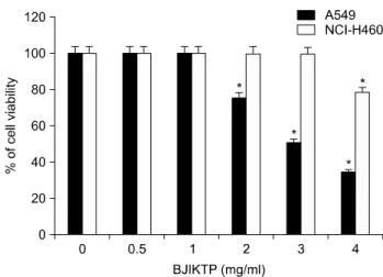 Fig. 1. Effects of BJIKTP on the viability of non-small-cell lung  cancer  (NSCLC)  NCI-H460  and  A549  cells