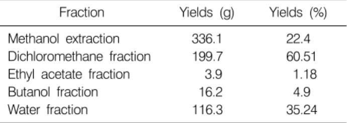 Table 2.  Yields  of  methanol  extracts  and  various  solvent  fractions  of  C.  wilfordii  Radix