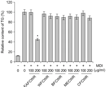 Fig. 4.  Effects  of  C.  wilfordii  Radix  extracts  on  triglyceride  accumulation  of  differentiated  3T3-L1  mouse  preadipocytes
