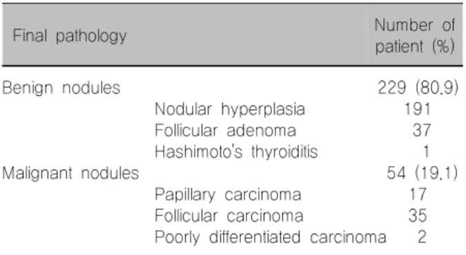 Table 1. Postoperative pathologic diagnosis of thyroid nodules (n=283)