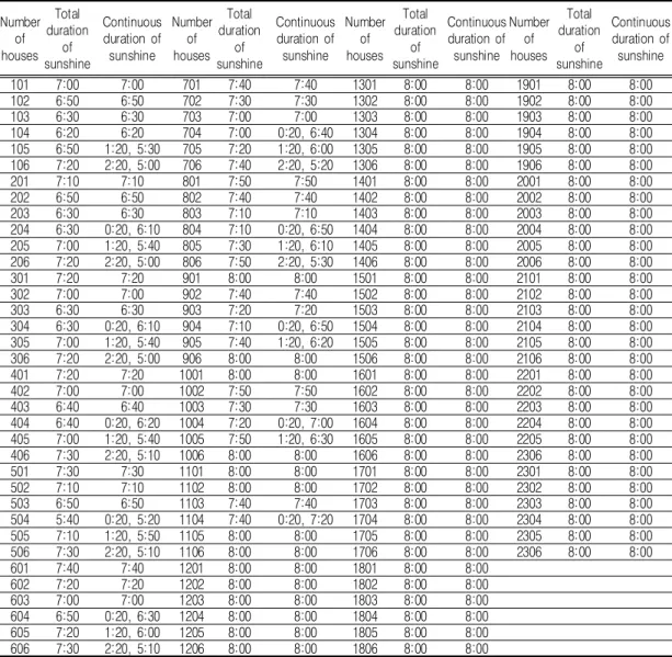 TABLE 2. Result of total duration of sunshine and the continuous duration of sunshine by object경우는  두  가지  기준을  적용하여  L  아파트의  일조시간  결과를  나타내었다