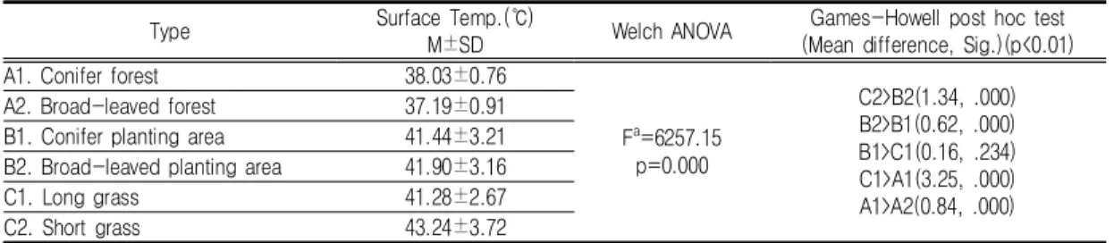 TABLE  6.  ANOVA  result  of  surface  temperature  by  vegetation  type