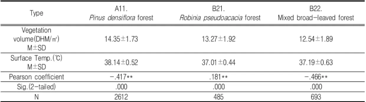 TABLE  8.  Correlation  between  the  vegetation  volume  and  surface  temperature  by  forest  species  type 확인하였다