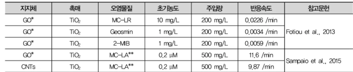 표 2. 촉매 산화 기술을 이용한 조류 유래의 이차대사산물 제거 연구