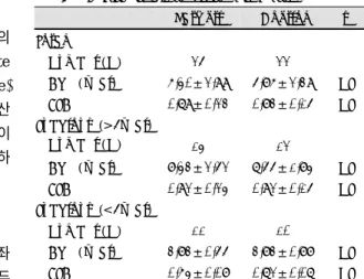 Table 2. Blood pressure profiles 