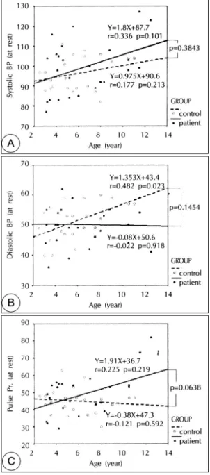Fig. 2. Changes in left ventricular (LV) mass index with  increasing age at rest. As subject’s age increased,  pat-ients showed a significant increase of left ventricular  mass index(p<0.01)