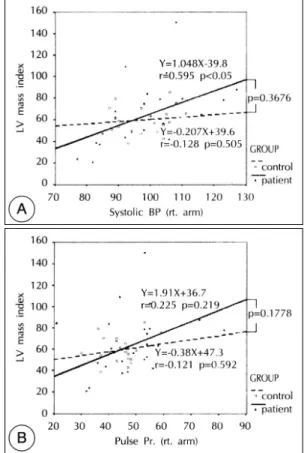 Fig. 3. Changes in left ventricular (LV) mass index with  systolic blood pressure (A) and pulse pressure (B) of  ri-ght arm at rest