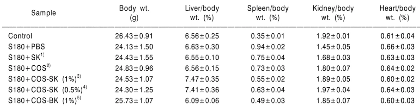 Table 1. Effects of methanol extract from various kinds of chitosanoligosaccharide added kimchi sample on the spleen, liver, heart, kidney and body weight of Balb/c mouse