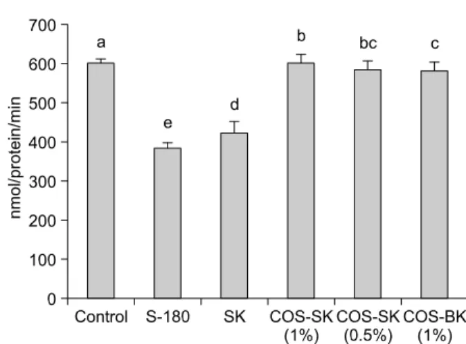 Fig. 1. The effect of chitosanoligosaccharide added kimchi samples and chitosanoligosaccharide on natural killer (NK) cell activity in mice splenic lymphocytes.