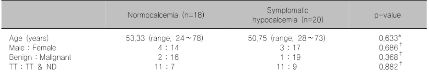 Table  1.  Comparison  of  patients  normocalcemia  and  symptomatic  hypocalcem ia  after  total  thyroidectomy