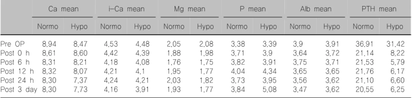 Table  2.  Comparision  of  preoperative  laboratory  data  and  postoperative  laboratory  datas  between  normocalcemic  and  hypocalcemic  patients