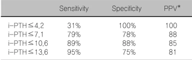 Table  5.  Sensitivity,  specificity,  and  positive  predictive  value  associated  with  various  6-hours  PTH  cut-offs
