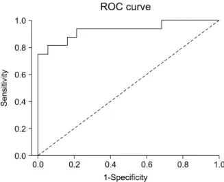 Fig. 1. Receiver-operating characteristic analysis for the pre- pre-diction  of  hypocalcemia  symptom  base  on  6  hour  post-  thyroidectomy parathyroid hormone values
