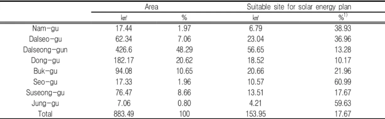 TABLE  3.  Suitable  site  ratio  for  solar  energy  plan  in  each  administrative  district  of  Daegu 