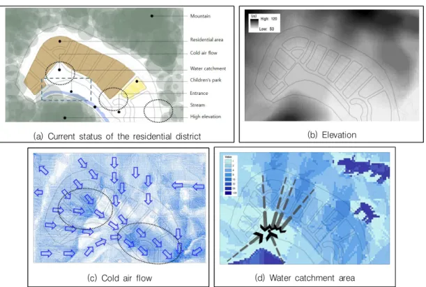 FIGURE 9. Environmental analysis of  the  residential  district