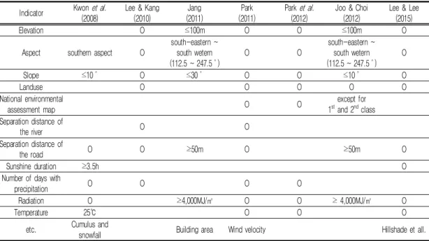 TABLE 1. Indicators and standards for site suitability analysis of  solar energy in previous studies강수량,  일조시간  등을  선정하여  태양광  발전소 입지  분석을  실시하였다
