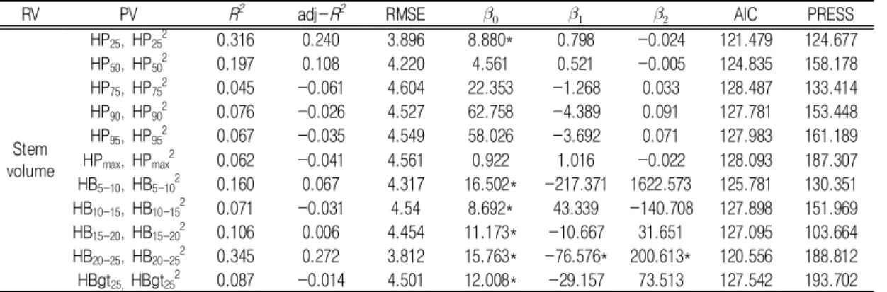 TABLE  6.  Results  from  quadratic  polynomial  regression  analysis(표  6).  단순회귀분석  결과에서  유의미한  모델인  HP25,  HP50및  HPmean은  이차  다항회귀분석 결과에서는  유의미한  모델로  추출되지  않아  예측변수와  종속변수의  관계가  곡선보다  선형관계에  적합한  것으로  나타났다.HB20-25를  이용한  단순선형회귀분석  결과에서 R2이  0.038으로  