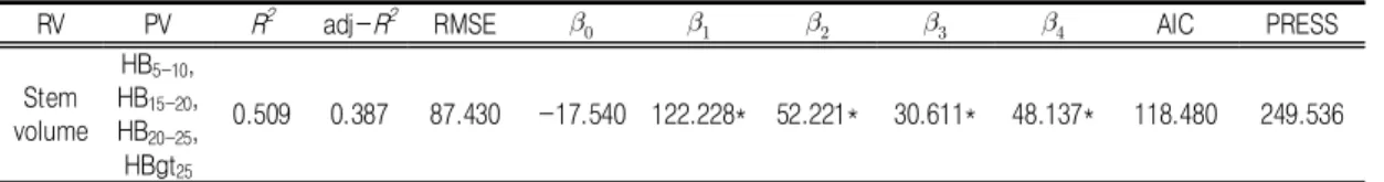 TABLE  7.  Result  from  multiple  regression  analysis