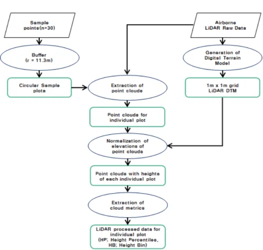 FIGURE 2. Procedure  for the extraction  of the  predictor variable-data  for  the  model  construction  from LiDAR raw data