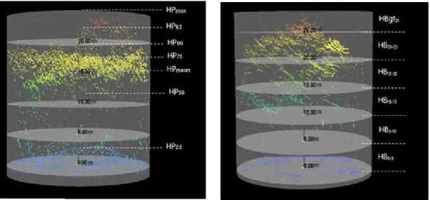 FIGURE  3. Height  Percentiles(left) and Height  Bin(right) at  a  circular sample  plot차지하는  비율을  백분율로  나타낸  것이다
