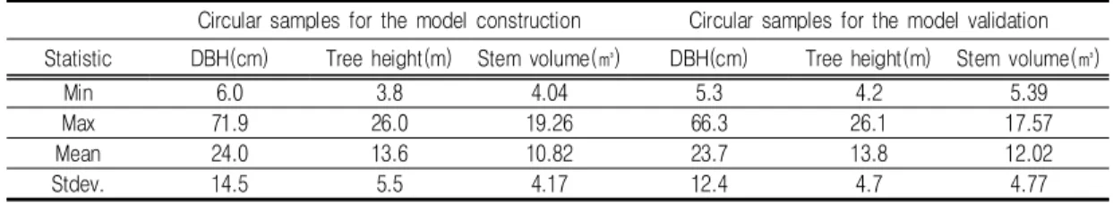 TABLE  4.  The  descriptive  statistics  of  Height  Bin  of  sample  plots
