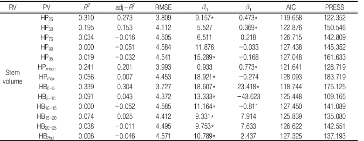 TABLE  5.  Results  from  simple  linear  regression  analysis수준으로 나타났으며 HB15-20, HB20-25, HB10-15,HBgt25,  HB5-10순으로  나타났다