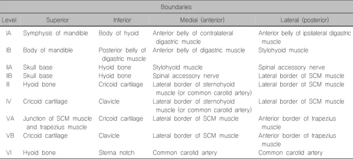 Table  2.  Anatomical  structures  defining  the  boundaries  of  the  neck  lymph  node  levels  and  sublevels 17) Boundaries
