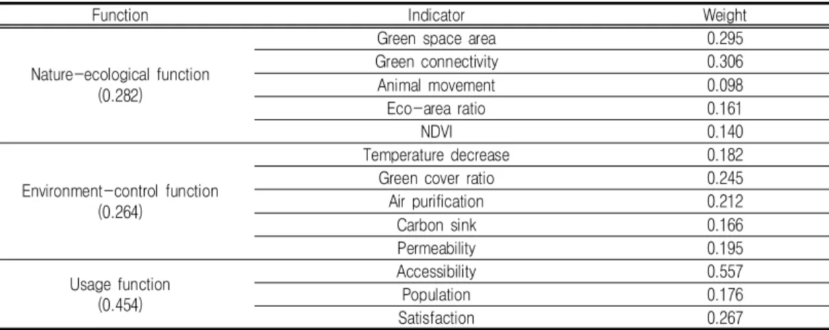 TABLE  1.  Weights  of  indicators  by  AHP  analysis(Lee, 2016)에  의해  도출된  결과를  활용하였다