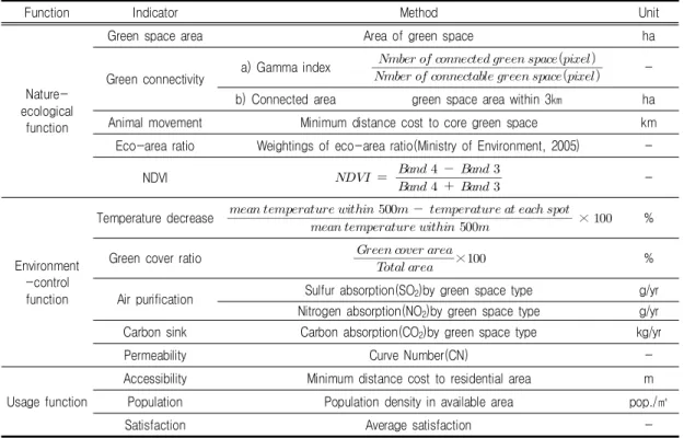 TABLE  2.  Analysis  methods  by  assessment  indicators